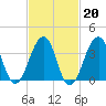 Cape Island Creek tide chart for Friday, February 20, 2026