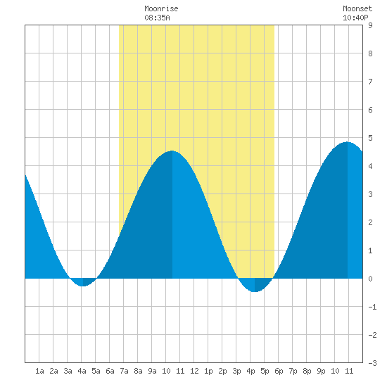 Cape Island Creek tide chart for Saturday, February 21, 2026