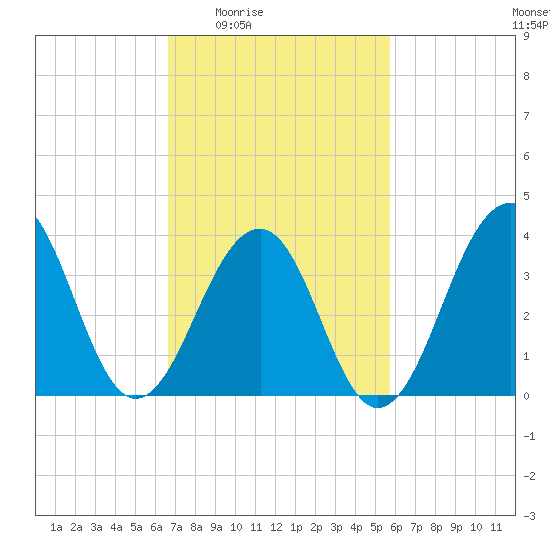 Cape Island Creek tide chart for Sunday, February 22, 2026