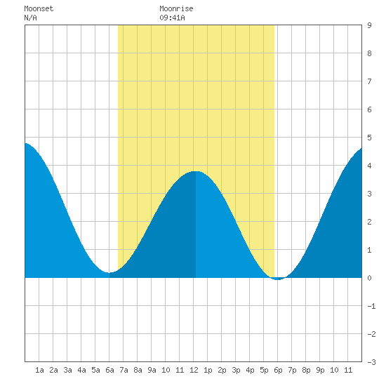 Cape Island Creek tide chart for Monday, February 23, 2026