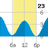 Cape Island Creek tide chart for Monday, February 23, 2026