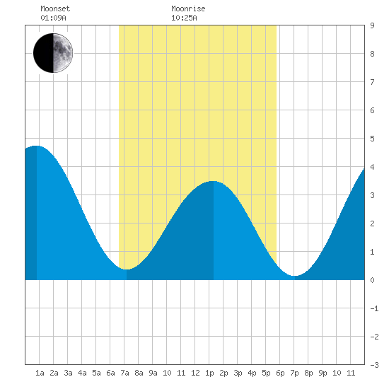 Cape Island Creek tide chart for Tuesday, February 24, 2026
