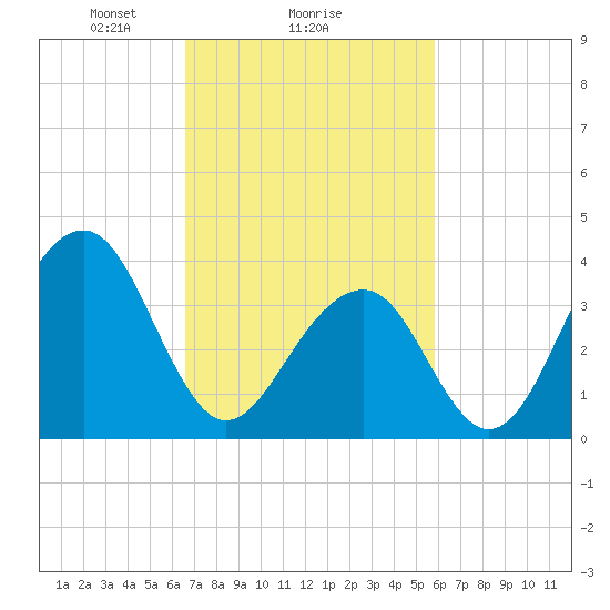 Cape Island Creek tide chart for Wednesday, February 25, 2026