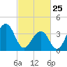 Cape Island Creek tide chart for Wednesday, February 25, 2026