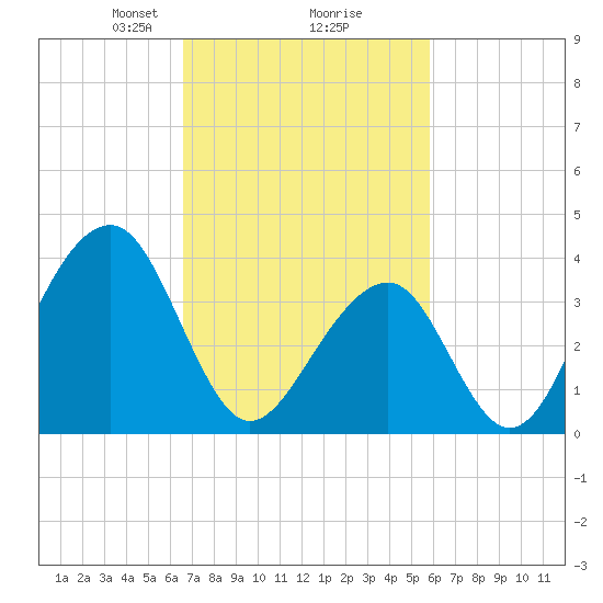 Cape Island Creek tide chart for Thursday, February 26, 2026