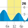 Cape Island Creek tide chart for Thursday, February 26, 2026