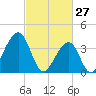 Cape Island Creek tide chart for Friday, February 27, 2026