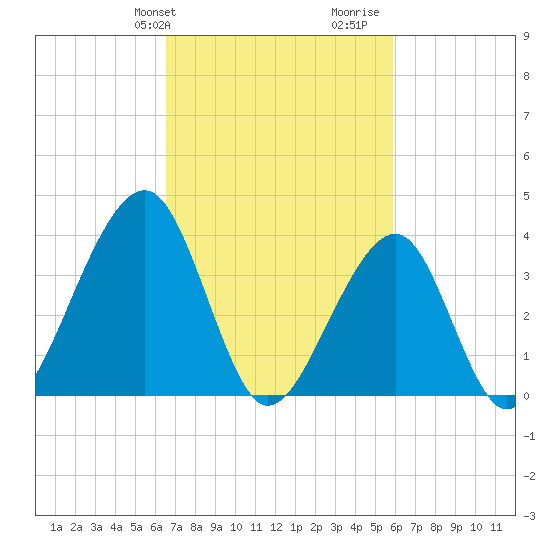Cape Island Creek tide chart for Saturday, February 28, 2026