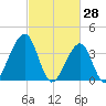 Cape Island Creek tide chart for Saturday, February 28, 2026