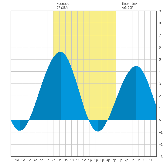 Cape Island Creek tide chart for Monday, February 2, 2026