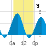 Cape Island Creek tide chart for Tuesday, February 3, 2026