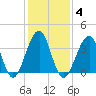 Cape Island Creek tide chart for Wednesday, February 4, 2026