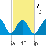 Cape Island Creek tide chart for Saturday, February 7, 2026