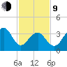 Cape Island Creek tide chart for Monday, February 9, 2026