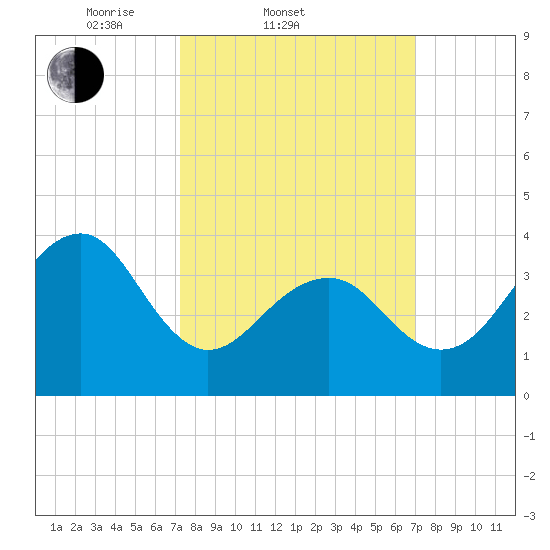 Cape Island Creek tide chart for Wednesday, March 11, 2026