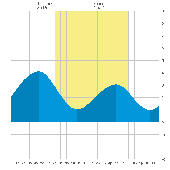 Cape Island Creek tide chart for Friday, March 13, 2026