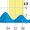 Cape Island Creek tide chart for Friday, March 13, 2026