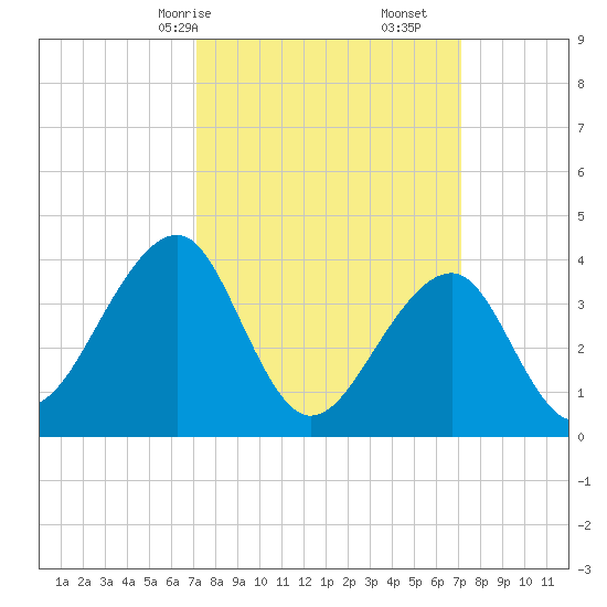 Cape Island Creek tide chart for Sunday, March 15, 2026