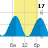 Cape Island Creek tide chart for Tuesday, March 17, 2026