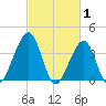 Cape Island Creek tide chart for Sunday, March 1, 2026