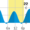 Cape Island Creek tide chart for Sunday, March 22, 2026