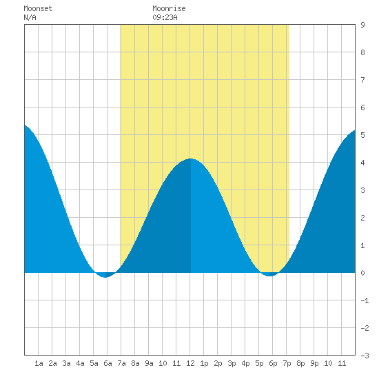 Cape Island Creek tide chart for Monday, March 23, 2026