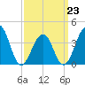 Cape Island Creek tide chart for Monday, March 23, 2026