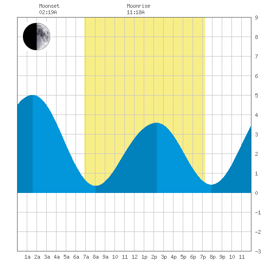 Cape Island Creek tide chart for Wednesday, March 25, 2026