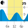 Cape Island Creek tide chart for Wednesday, March 25, 2026