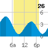 Cape Island Creek tide chart for Thursday, March 26, 2026