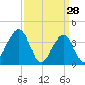 Cape Island Creek tide chart for Saturday, March 28, 2026