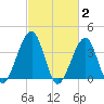 Cape Island Creek tide chart for Monday, March 2, 2026