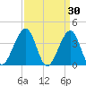 Cape Island Creek tide chart for Monday, March 30, 2026