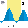 Cape Island Creek tide chart for Tuesday, March 3, 2026
