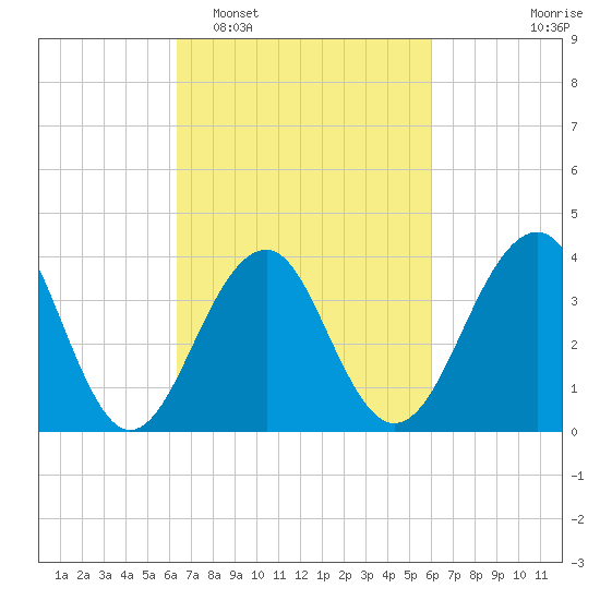 Cape Island Creek tide chart for Saturday, March 7, 2026