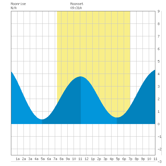 Cape Island Creek tide chart for Sunday, March 8, 2026