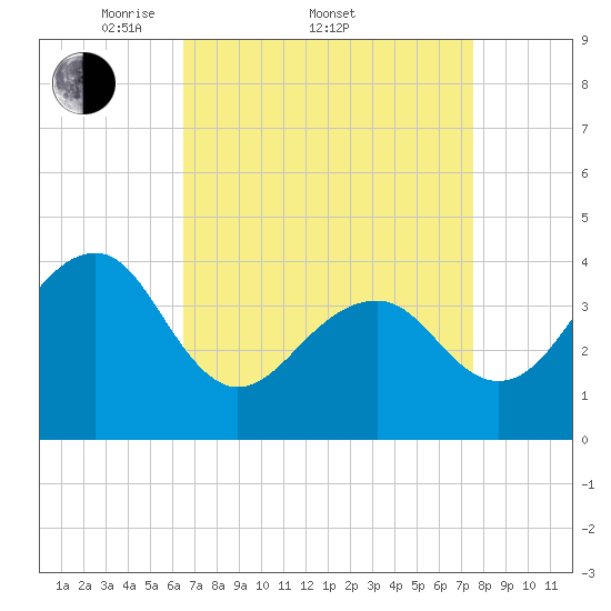 Cape Island Creek tide chart for Friday, April 10, 2026