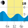 Cape Island Creek tide chart for Friday, April 10, 2026