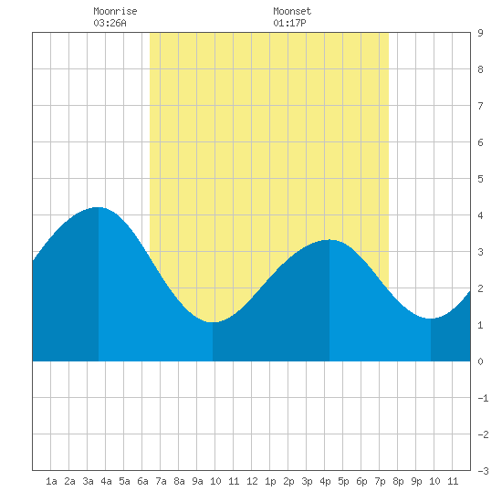 Cape Island Creek tide chart for Saturday, April 11, 2026