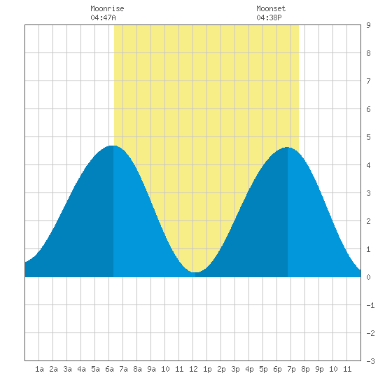 Cape Island Creek tide chart for Tuesday, April 14, 2026