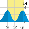 Cape Island Creek tide chart for Tuesday, April 14, 2026
