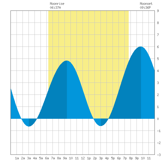 Cape Island Creek tide chart for Saturday, April 18, 2026