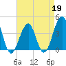 Cape Island Creek tide chart for Sunday, April 19, 2026