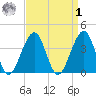 Cape Island Creek tide chart for Wednesday, April 1, 2026
