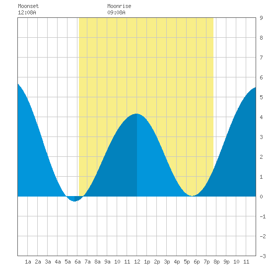 Cape Island Creek tide chart for Tuesday, April 21, 2026