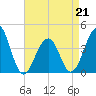 Cape Island Creek tide chart for Tuesday, April 21, 2026