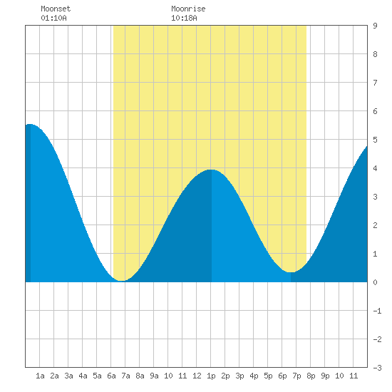 Cape Island Creek tide chart for Wednesday, April 22, 2026