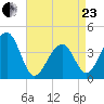 Cape Island Creek tide chart for Thursday, April 23, 2026