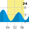 Cape Island Creek tide chart for Friday, April 24, 2026