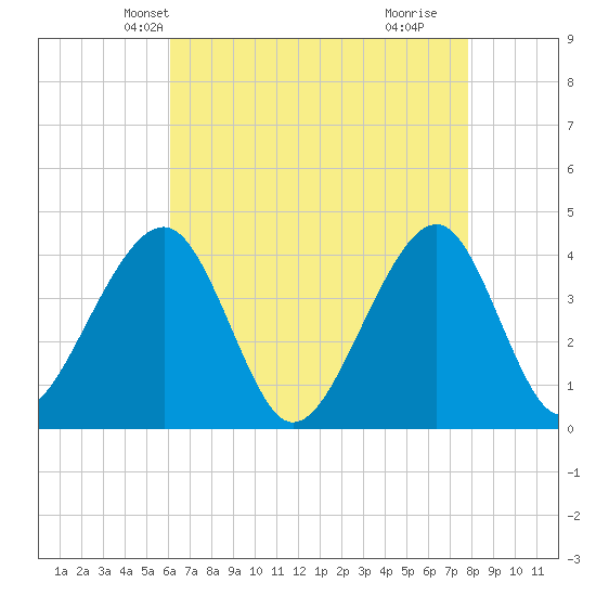 Cape Island Creek tide chart for Monday, April 27, 2026